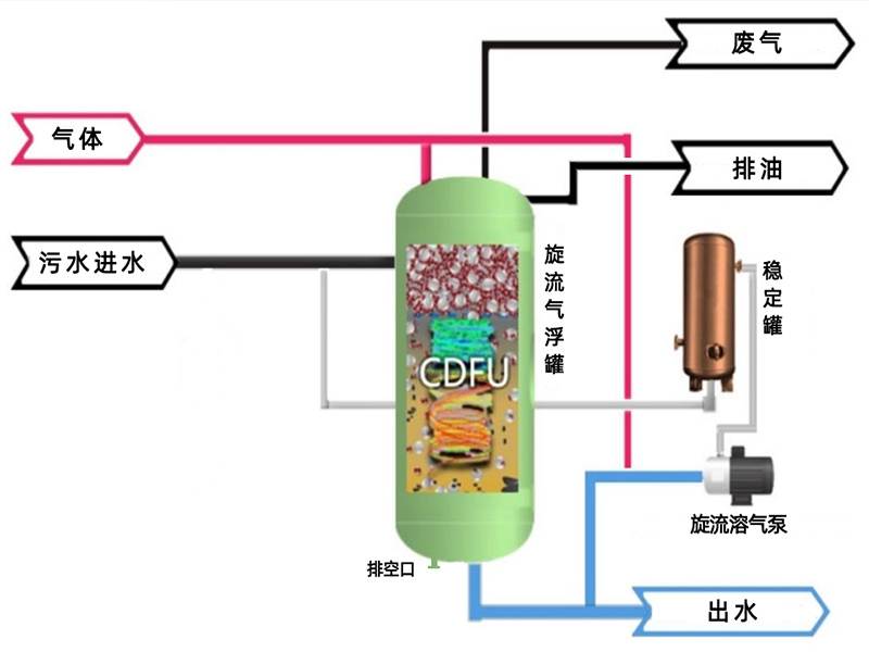CDFU工作流程示意图
